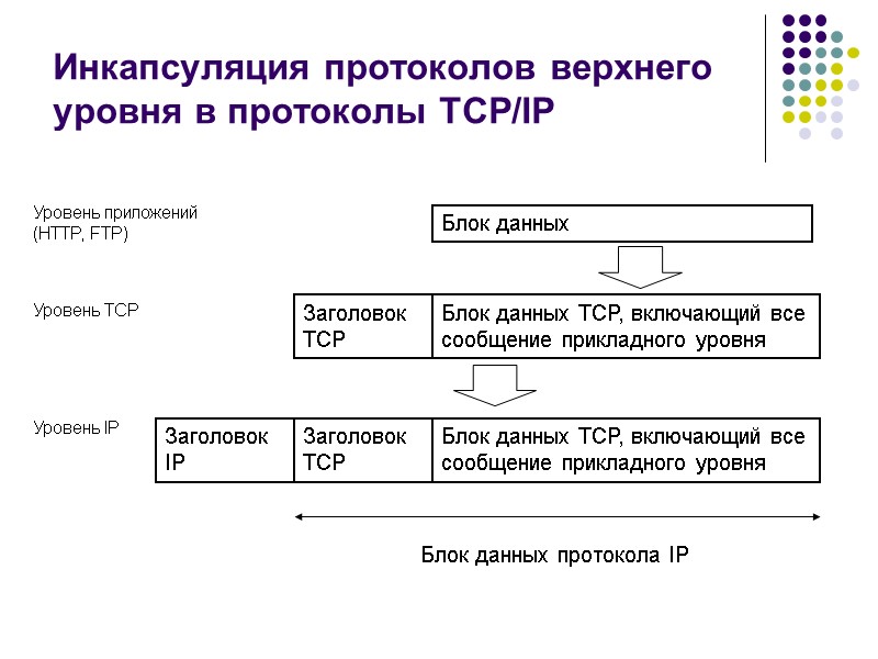 Инкапсуляция протоколов верхнего уровня в протоколы TCP/IP  Блок данных Блок данных TCP, включающий